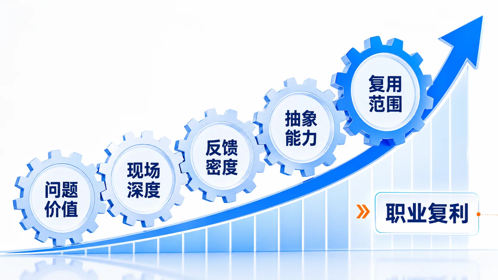 FDE职业复利公式:问题价值、现场深度、反馈密度、抽象能力、复用范围