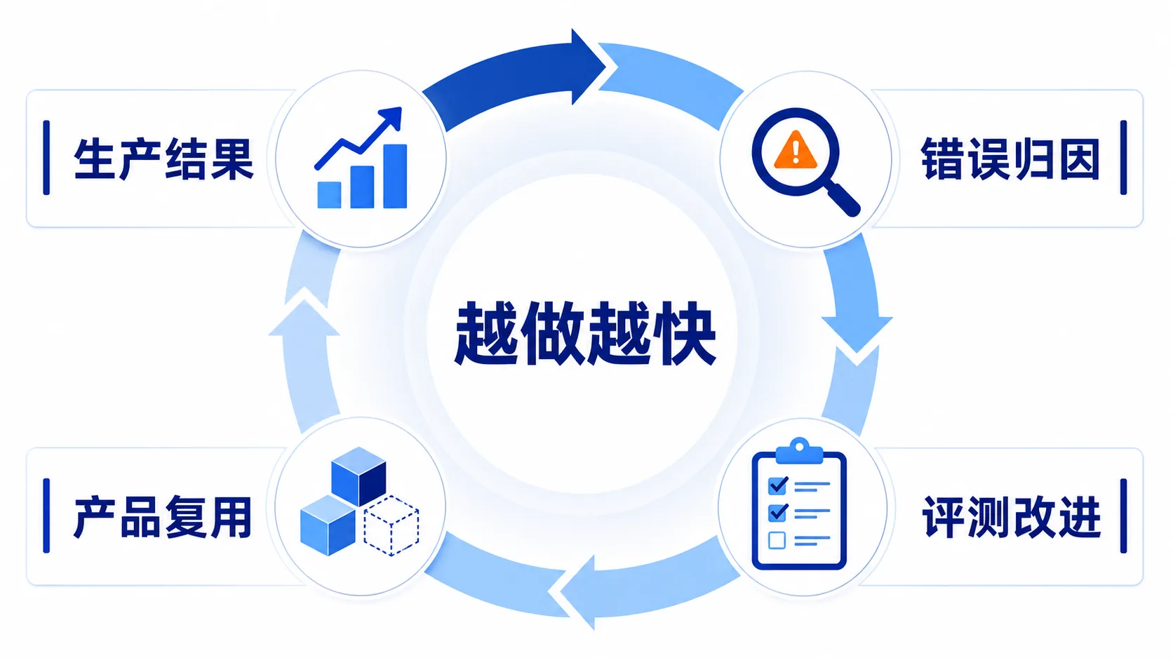 FDE反馈飞轮:生产结果、错误归因、评测改进、产品复用
